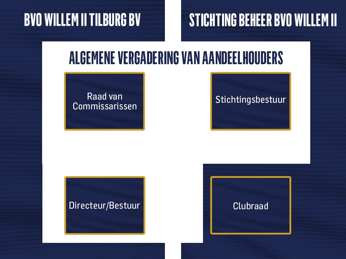Organisatie Willem II
